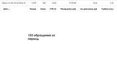 Яндекс директ медицинская тематика, кол-во обращений в изображении