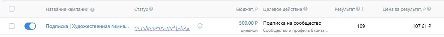 Статистика рекламных кампаний для секции художественной гимнастики